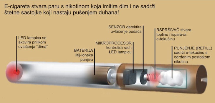 Kako radi E-cigareta? Kako radi E-cigareta?