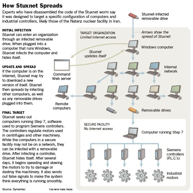 Na koji način se širi Stuxnet